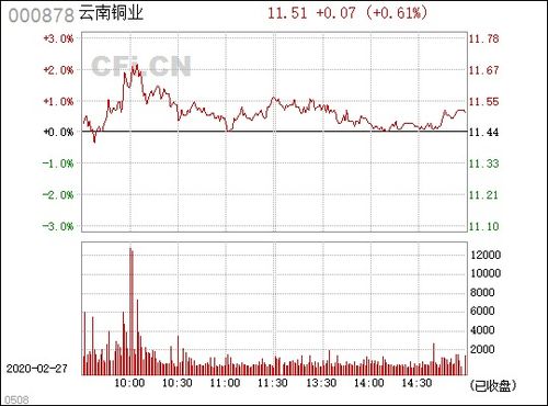 云南銅業 000878