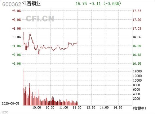 江西銅業(yè)（600362） 中國(guó)銅業(yè)的領(lǐng)軍企業(yè)